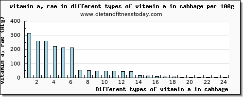 vitamin a in cabbage vitamin a, rae per 100g